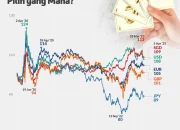 Kurs USD Terus Menguat, Rupiah Melemah: Apa yang Terjadi dengan Ekonomi Indonesia?