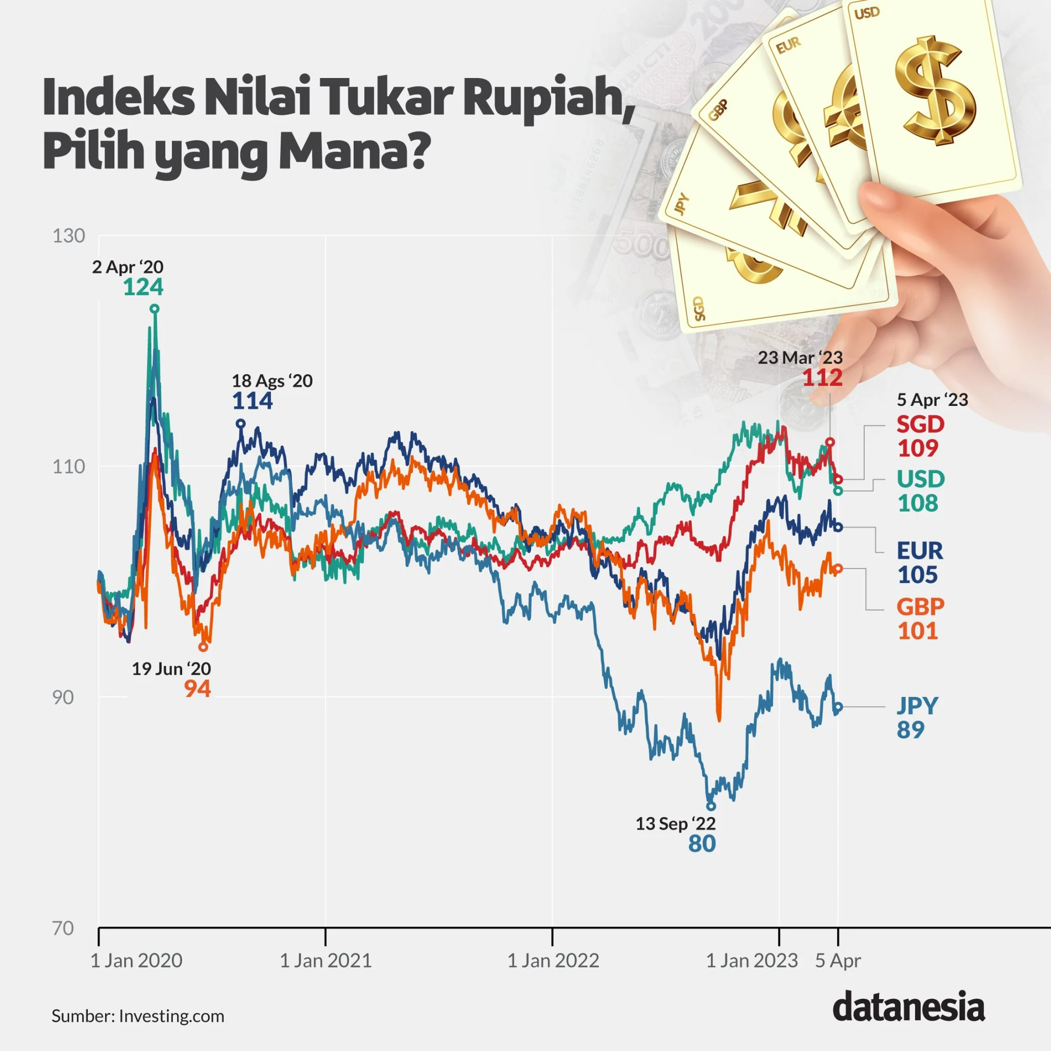 Kurs USD Terus Menguat, Rupiah Melemah: Apa yang Terjadi dengan Ekonomi Indonesia?