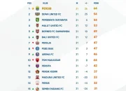 Liga 1: Persaingan Papan Bawah Memanas, 7 Klub Terancam Degradasi