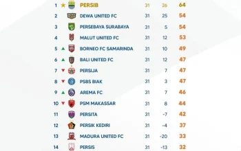 Liga 1: Persaingan Papan Bawah Memanas, 7 Klub Terancam Degradasi