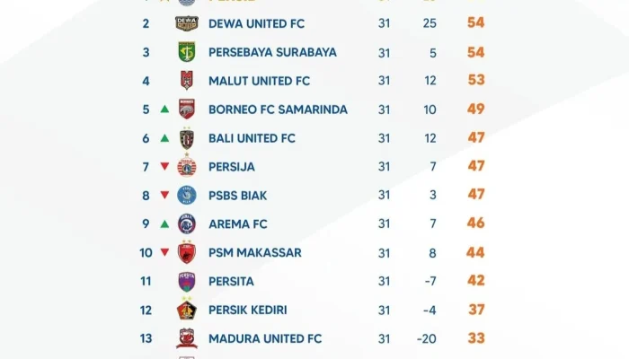 Liga 1: Persaingan Papan Bawah Memanas, 7 Klub Terancam Degradasi