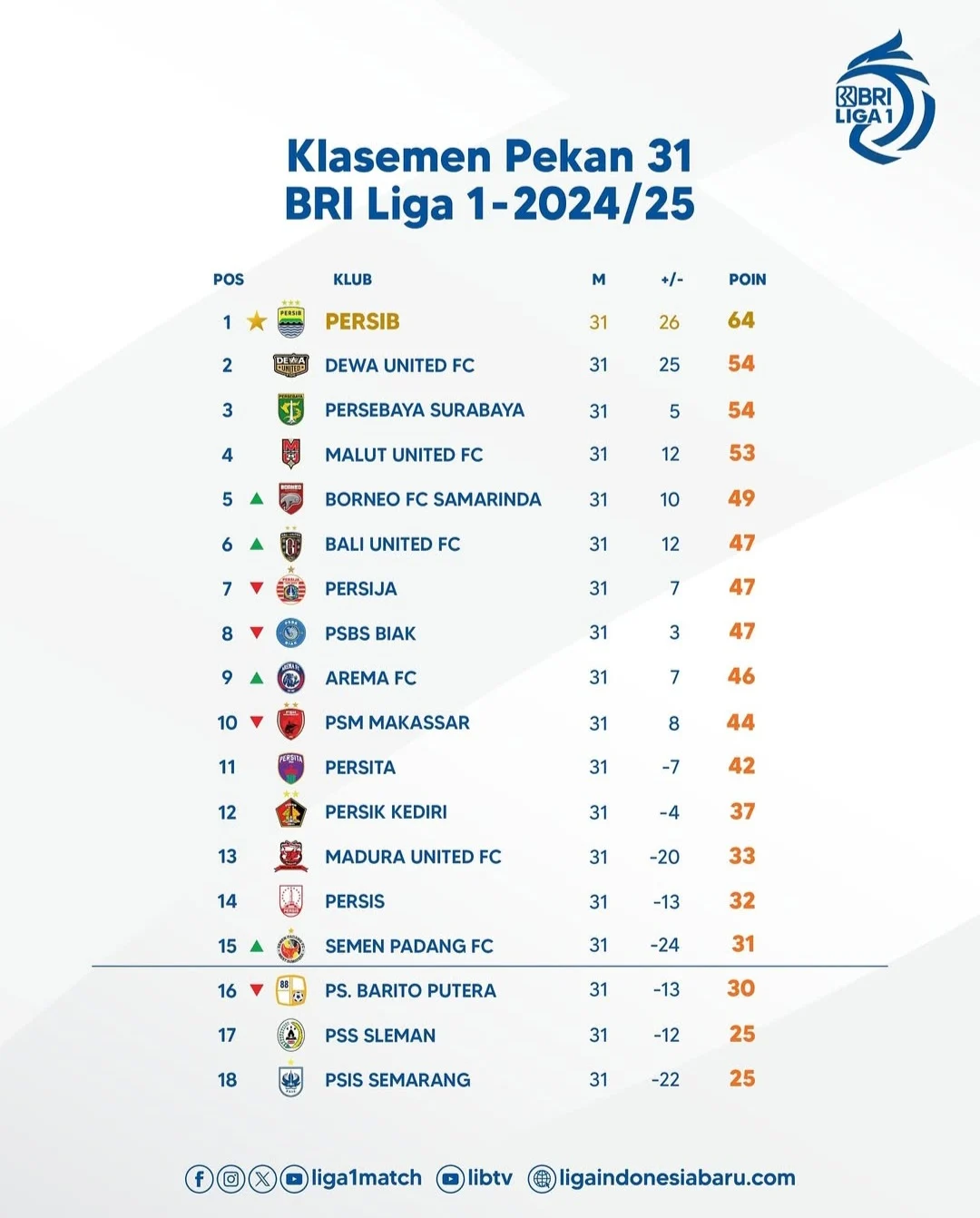 Liga 1: Persaingan Papan Bawah Memanas, 7 Klub Terancam Degradasi