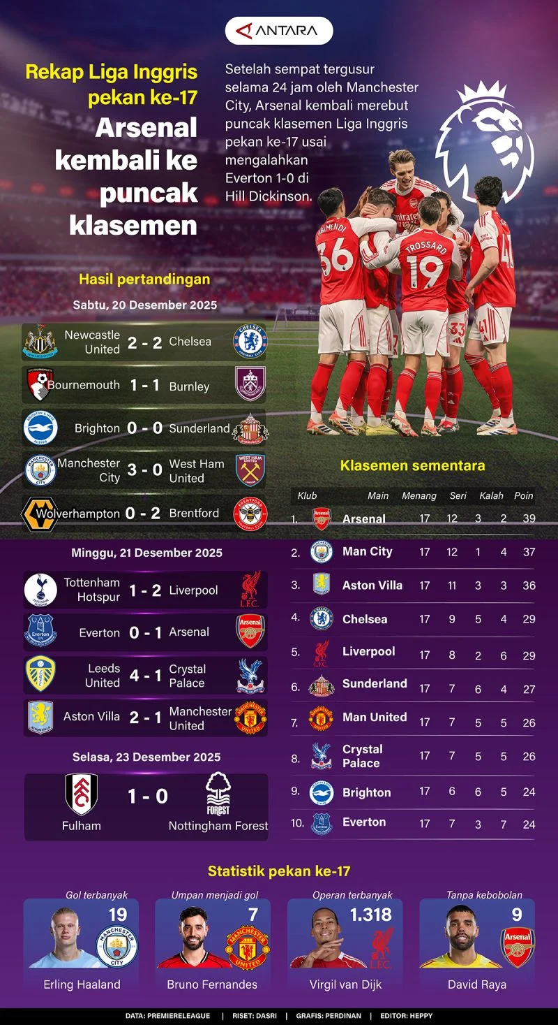 Liga Inggris: Persaingan Sengit Menuju Puncak Klasemen