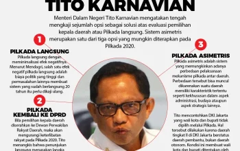 Mendagri Tito Usulkan Pilkada Asimetris: Solusi Pemilu yang Sesuai Kondisi Daerah