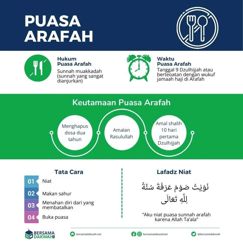 Mengenal Keutamaan Puasa Arafah dan Doa Buka Puasa yang Dianjurkan