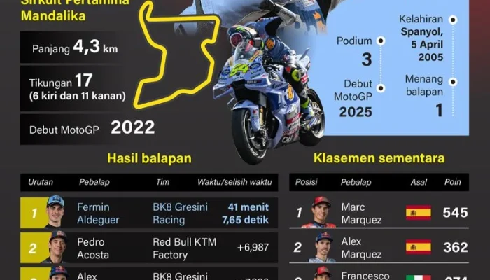 MotoGP Prancis 2026: Ai Ogura Raih Kemenangan Perdana?