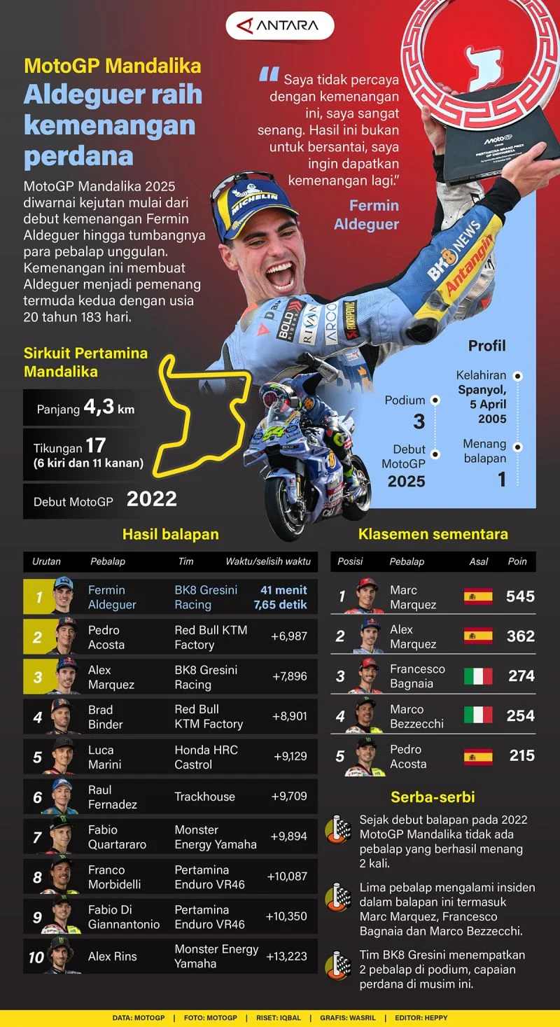 MotoGP Prancis 2026: Ai Ogura Raih Kemenangan Perdana?