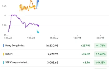 Nikkei 225 Mencapai Rekor Tertinggi di Atas 63.000, Didorong oleh Kinerja AI dan Semikonduktor