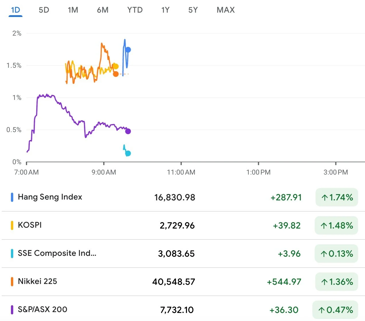 Nikkei 225 Mencapai Rekor Tertinggi di Atas 63.000, Didorong oleh Kinerja AI dan Semikonduktor