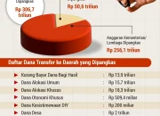 Pemangkasan Anggaran MBG dan Dampaknya terhadap Gaji Kemenkeu