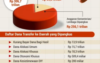 Pemangkasan Anggaran MBG dan Dampaknya terhadap Gaji Kemenkeu