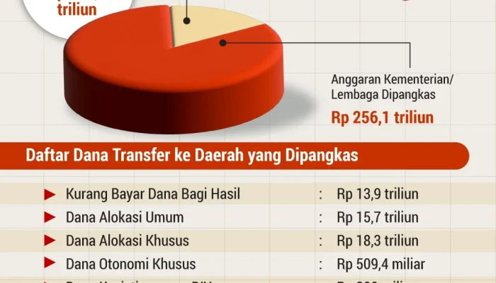 Pemangkasan Anggaran MBG dan Dampaknya terhadap Gaji Kemenkeu