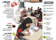 Pembangunan Sekolah Rakyat Ditarget Rampung Juni 2026