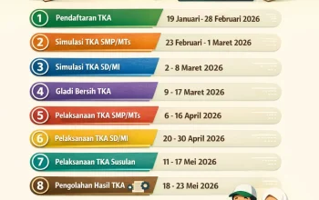 Pengumuman Terbaru: Jadwal Tes Koperasi Merah Putih 2026 dan Hasil TKA SD‑SMP 2026