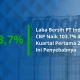 Penjualan Indofood CBP Mencapai Rp21,71 Triliun, Laba Turun 3% pada Kuartal I 2026