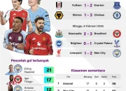Persaingan Sengit di Liga Inggris dan BRI Super League: Update Terbaru