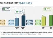 Pertumbuhan Ekonomi 2026: Indonesia Catat 5,61% di Kuartal I, Lampaui G20 dan Hadapi Tantangan Baru