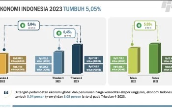 Pertumbuhan Ekonomi 2026: Indonesia Catat 5,61% di Kuartal I, Lampaui G20 dan Hadapi Tantangan Baru