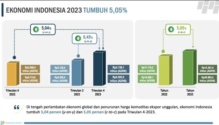 Pertumbuhan Ekonomi 2026: Indonesia Catat 5,61% di Kuartal I, Lampaui G20 dan Hadapi Tantangan Baru