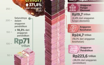 Pertumbuhan Ekonomi Indonesia 2026 Mencapai 5,61%: Pemerintah Percepat Belanja dan Program MBG Dorong Momentum
