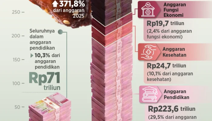 Pertumbuhan Ekonomi Indonesia 2026 Mencapai 5,61%: Pemerintah Percepat Belanja dan Program MBG Dorong Momentum