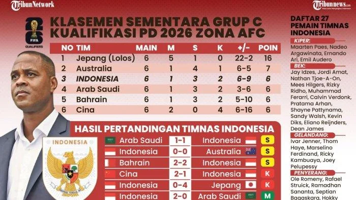 Piala Dunia 2026: Prediksi, Klasemen, dan Berita Terbaru