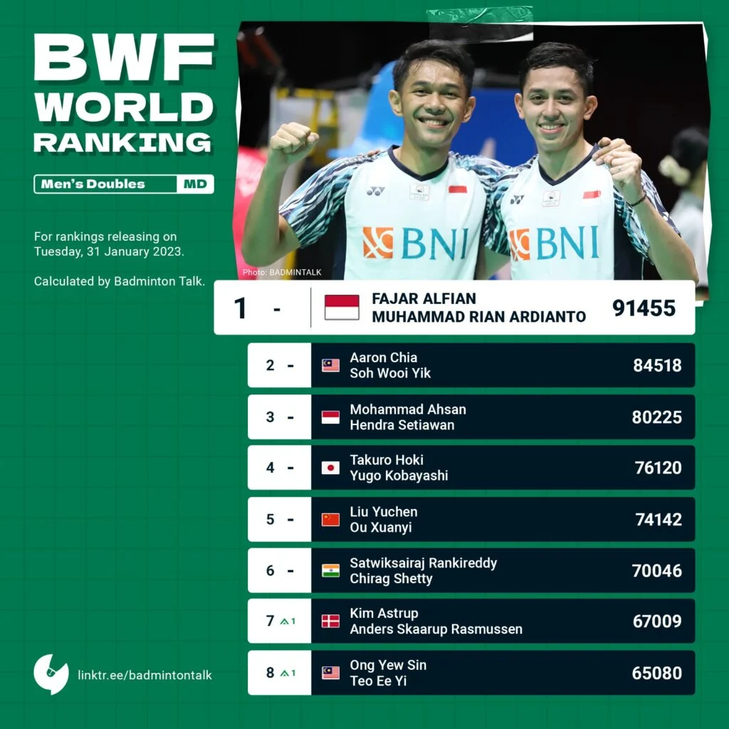 Prediksi Ranking BWF Pasca Uber Cup 2026: Thalita & Duo Tiwi/Fadia Melesat ke Puncak