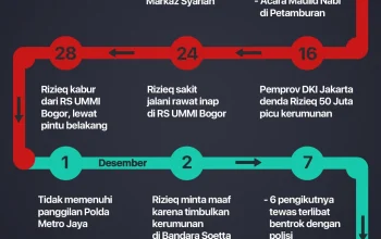 Rizieq Shihab Ditahan: Apa yang Terjadi dan Bagaimana Masyarakat Menanggapi?