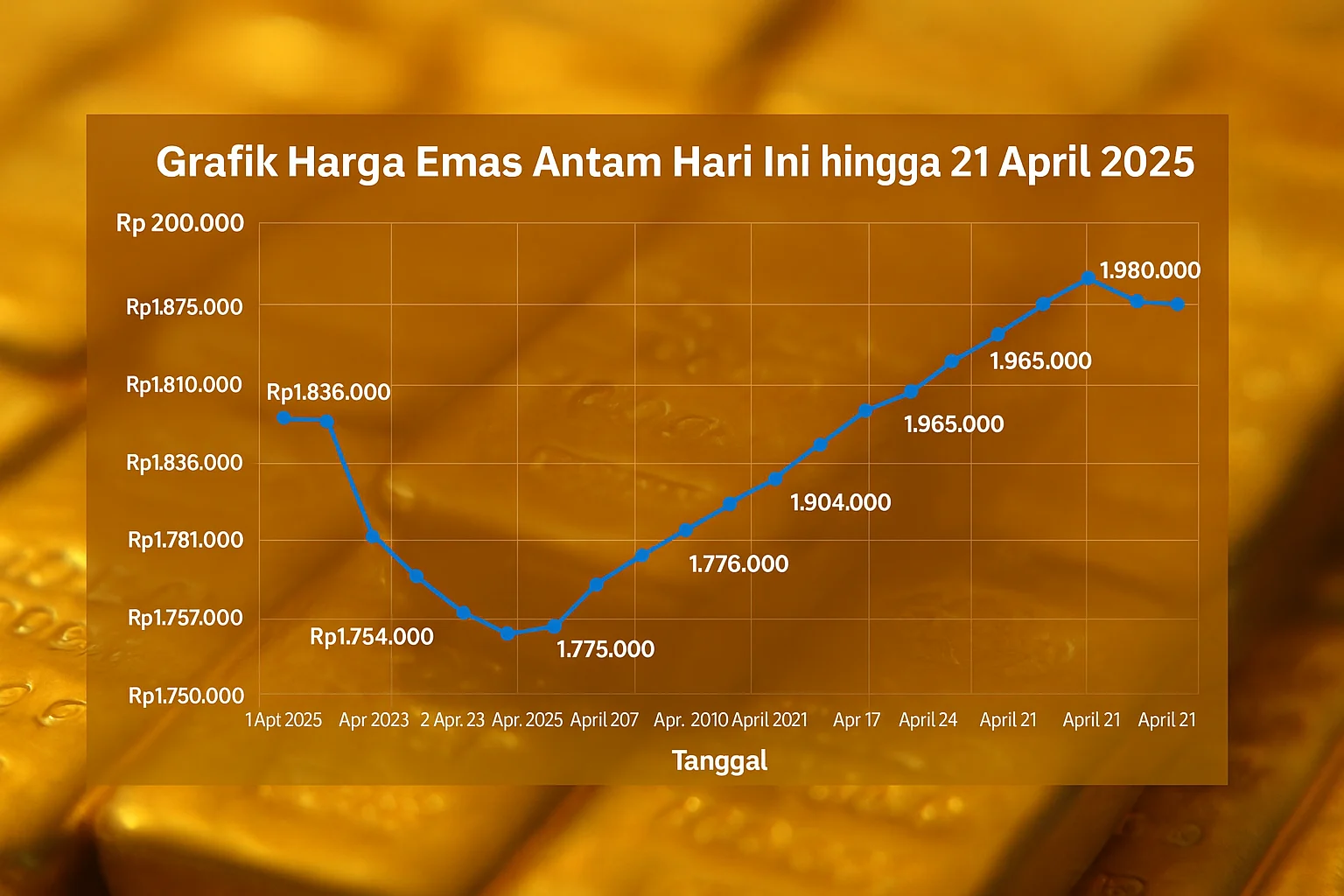 Rupiah Melemah, Emas Antam Melompat Tinggi: Apa yang Terjadi di Pasar Keuangan Hari Ini?