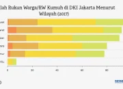 RW Kumuh di Jakarta Turun 52 Persen: Dari 445 Jadi 211 RW