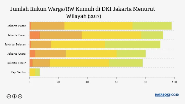 RW Kumuh di Jakarta Turun 52 Persen: Dari 445 Jadi 211 RW