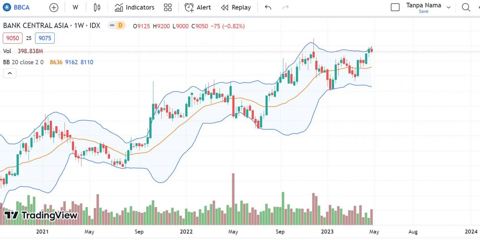 Saham Pilihan Analis, Akses Fundamental, dan Dampak Regulasi: Apa yang Terjadi pada BBCA dan GOTO Hari Ini?