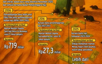 Skandal Haji: Penipuan dan Korupsi Mengancam Ibadah Suci