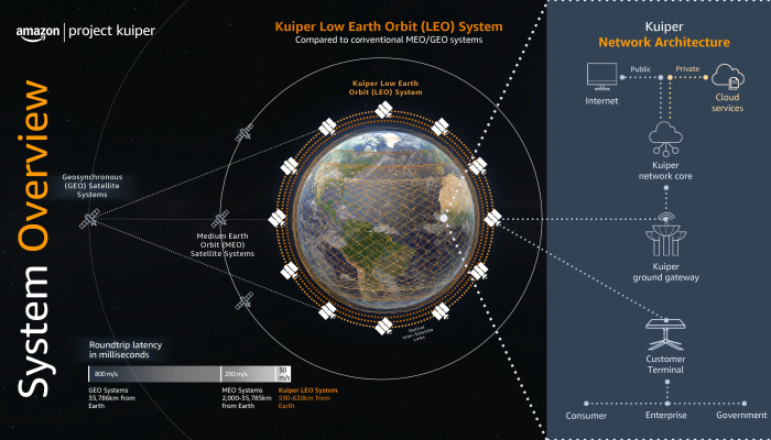 Starlink dan Amazon Siap Mengambil Bagian dalam Spektrum Satelit EU