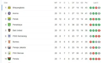 Statistik Liga 1: Persaingan Sengit di Papan Atas