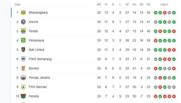 Statistik Liga 1: Persaingan Sengit di Papan Atas