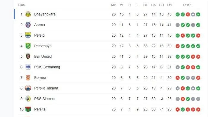 Statistik Liga 1: Persaingan Sengit di Papan Atas
