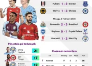 Statistik Liga Inggris: Persaingan Sengit di Papan Atas
