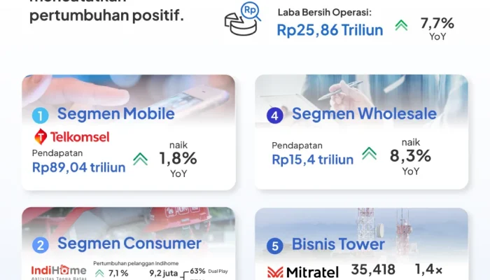 Telkom Dalam Sorotan: Anomali Transaksi Rp 5 Triliun dan Investigasi Global