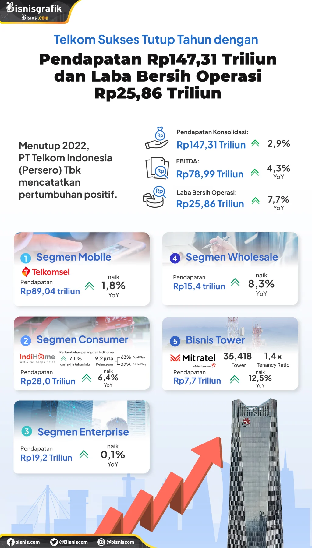 Telkom Dalam Sorotan: Anomali Transaksi Rp 5 Triliun dan Investigasi Global