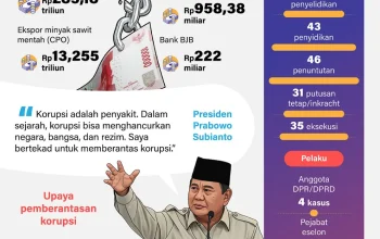 Uang Mengalir: Strategi Pemerintah Perkuat Rupiah dan Sorotan Kasus Korupsi Besar