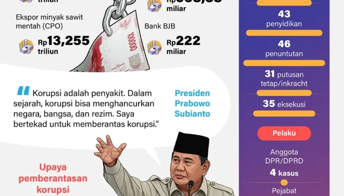 Uang Mengalir: Strategi Pemerintah Perkuat Rupiah dan Sorotan Kasus Korupsi Besar