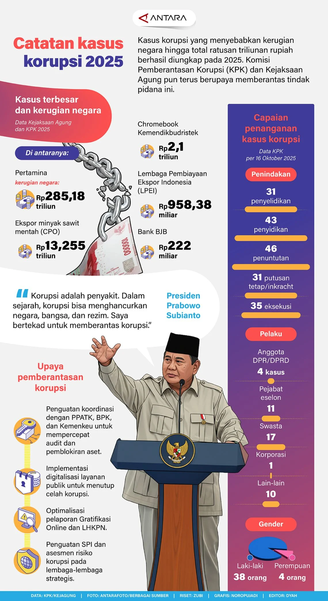 Uang Mengalir: Strategi Pemerintah Perkuat Rupiah dan Sorotan Kasus Korupsi Besar