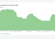 BI Rate Naik Jadi 5,50%: Dampaknya ke Sektor Properti, Perbankan, dan KPR