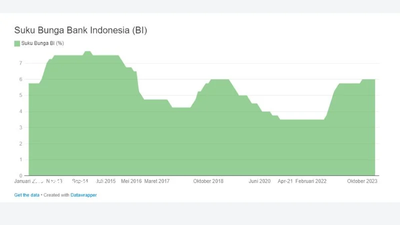 BI Rate Naik Jadi 5,50%: Dampaknya ke Sektor Properti, Perbankan, dan KPR
