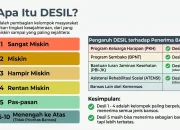 Cek Desil: Membedah Sistem Penyaluran Bansos dan Dampaknya pada Masyarakat