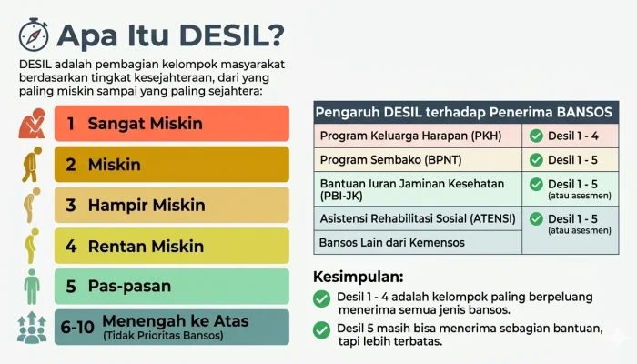 Cek Desil: Membedah Sistem Penyaluran Bansos dan Dampaknya pada Masyarakat