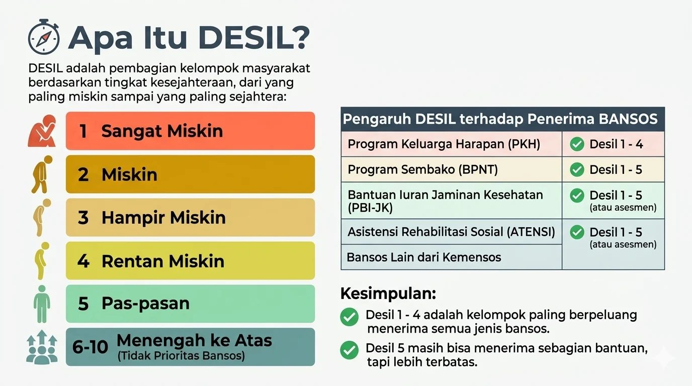 Cek Desil: Membedah Sistem Penyaluran Bansos dan Dampaknya pada Masyarakat