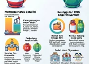 CNG Sebagai Alternatif LPG 3 Kg, Harga Sama dan Dapat Mengurangi Subsidi