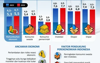 Ekonomi Indonesia Dinilai Masih Kuat, Berikut Analisis dan Proyeksi ke Depan